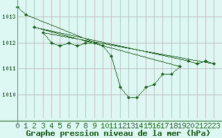 Courbe de la pression atmosphrique pour Wien Mariabrunn