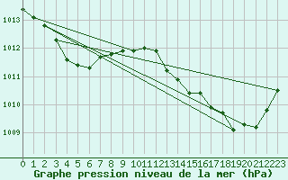 Courbe de la pression atmosphrique pour Leucate (11)