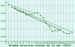 Courbe de la pression atmosphrique pour Lignerolles (03)