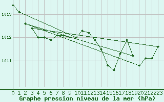 Courbe de la pression atmosphrique pour Dijon / Longvic (21)