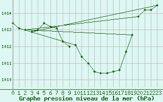 Courbe de la pression atmosphrique pour Fahy (Sw)