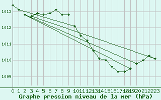 Courbe de la pression atmosphrique pour Sinnicolau Mare