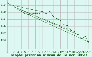 Courbe de la pression atmosphrique pour San Chierlo (It)