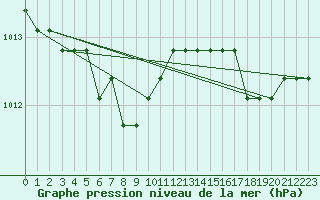 Courbe de la pression atmosphrique pour Boulaide (Lux)