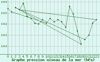 Courbe de la pression atmosphrique pour Besse-sur-Issole (83)