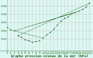 Courbe de la pression atmosphrique pour Saint-Brieuc (22)