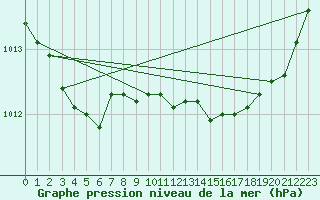 Courbe de la pression atmosphrique pour Boulogne (62)