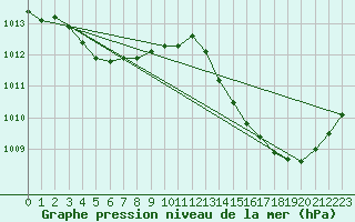 Courbe de la pression atmosphrique pour Xert / Chert (Esp)