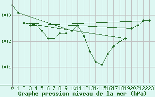 Courbe de la pression atmosphrique pour Saclas (91)