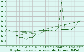 Courbe de la pression atmosphrique pour Croisette (62)