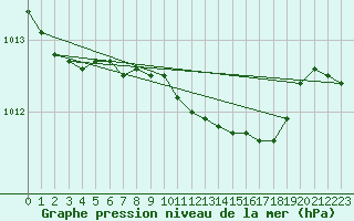 Courbe de la pression atmosphrique pour Boulmer