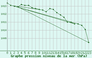 Courbe de la pression atmosphrique pour Reichenau / Rax