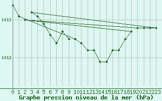 Courbe de la pression atmosphrique pour Chojnice