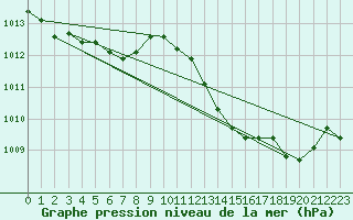 Courbe de la pression atmosphrique pour Saint-Nazaire-d