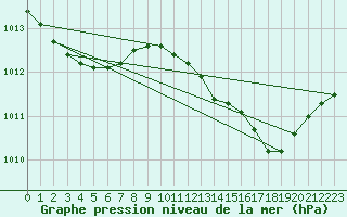 Courbe de la pression atmosphrique pour Boulaide (Lux)