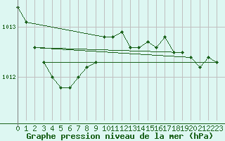 Courbe de la pression atmosphrique pour Bruxelles (Be)