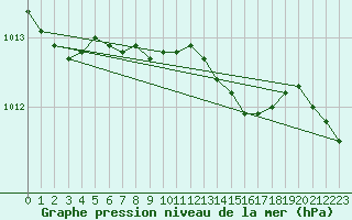 Courbe de la pression atmosphrique pour Tammisaari Jussaro