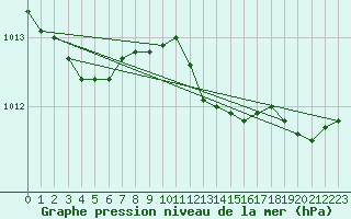 Courbe de la pression atmosphrique pour Marnitz