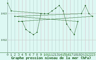 Courbe de la pression atmosphrique pour Aix-la-Chapelle (All)