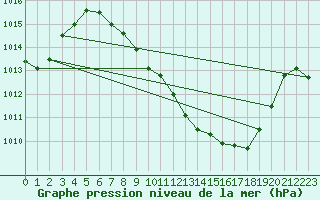 Courbe de la pression atmosphrique pour Guadalajara