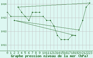 Courbe de la pression atmosphrique pour Eygliers (05)