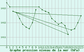 Courbe de la pression atmosphrique pour Saint-Martial-de-Vitaterne (17)