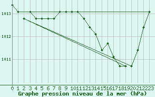 Courbe de la pression atmosphrique pour Saint-Maximin-la-Sainte-Baume (83)