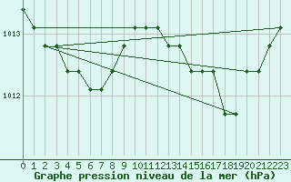 Courbe de la pression atmosphrique pour Plussin (42)