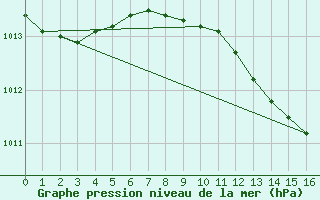 Courbe de la pression atmosphrique pour Goldberg