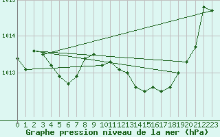 Courbe de la pression atmosphrique pour Saint-Girons (09)