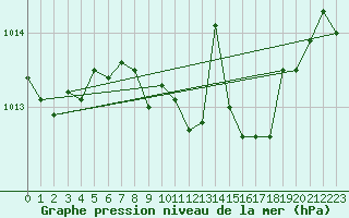 Courbe de la pression atmosphrique pour Bielsko-Biala