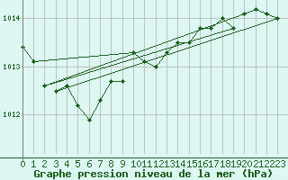 Courbe de la pression atmosphrique pour Goerlitz