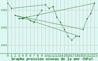 Courbe de la pression atmosphrique pour Verges (Esp)