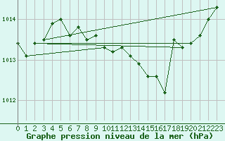 Courbe de la pression atmosphrique pour Oehringen