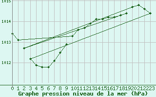 Courbe de la pression atmosphrique pour Werwik (Be)