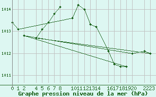 Courbe de la pression atmosphrique pour guilas