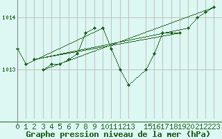 Courbe de la pression atmosphrique pour Edsbyn