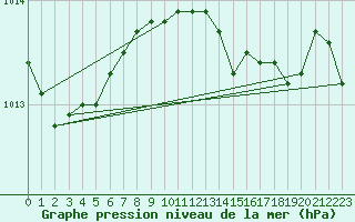 Courbe de la pression atmosphrique pour Aberdaron