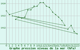 Courbe de la pression atmosphrique pour Belmullet