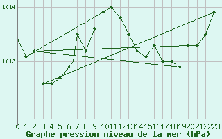 Courbe de la pression atmosphrique pour Cranwell