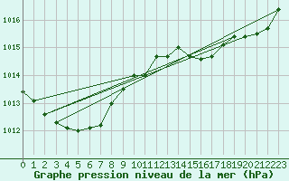 Courbe de la pression atmosphrique pour Brest (29)