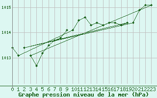 Courbe de la pression atmosphrique pour Melle (Be)