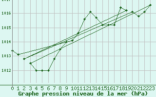 Courbe de la pression atmosphrique pour Herhet (Be)