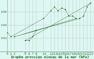 Courbe de la pression atmosphrique pour Xert / Chert (Esp)