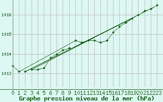 Courbe de la pression atmosphrique pour Mikolajki