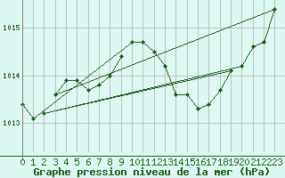 Courbe de la pression atmosphrique pour Deauville (14)
