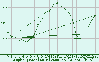 Courbe de la pression atmosphrique pour Hyres (83)