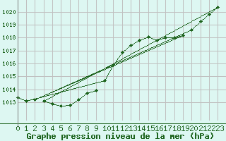 Courbe de la pression atmosphrique pour Herhet (Be)