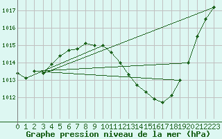 Courbe de la pression atmosphrique pour Lerida (Esp)