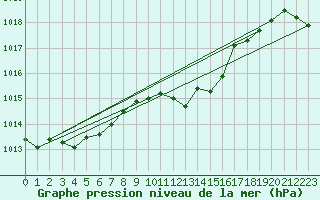 Courbe de la pression atmosphrique pour Delemont